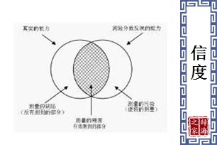 信度