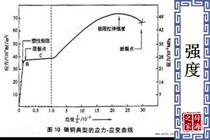 强度