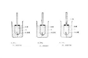 渗透压