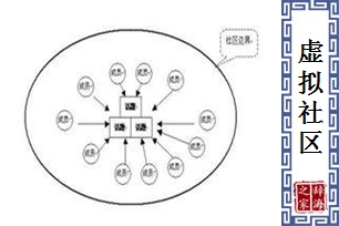 虚拟社区