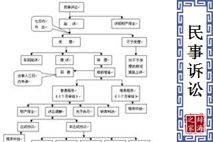 民事诉讼