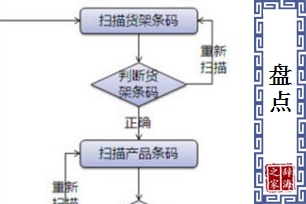 盘点