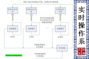 实时操作系统