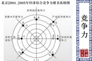 竞争力