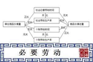 必要劳动的意思、造句、反义词