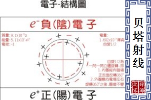 贝塔射线