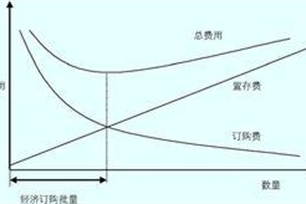 利息费用