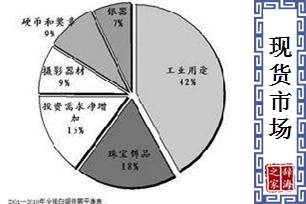 现货市场