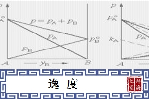 逸度