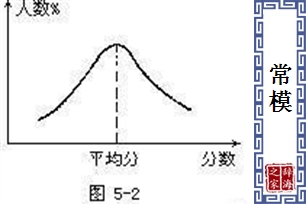 常模