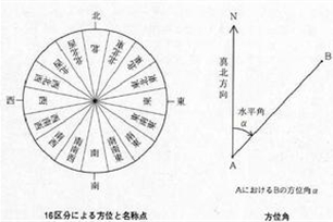 方位角