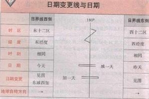 国际日期变更线