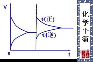 化学平衡