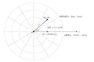 极坐标