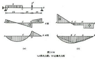 弯矩