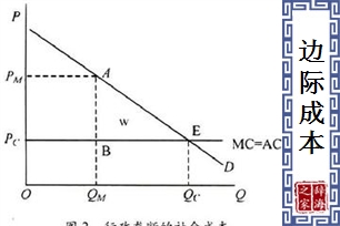 边际成本